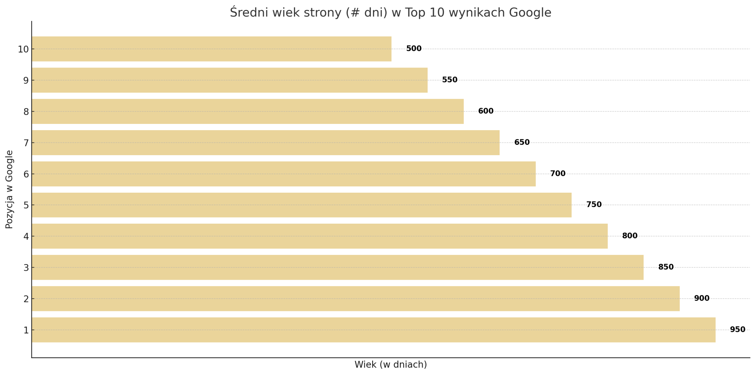 Ile czasu zajmuje zdobycie pozycji w Google? Ile trwa SEO?